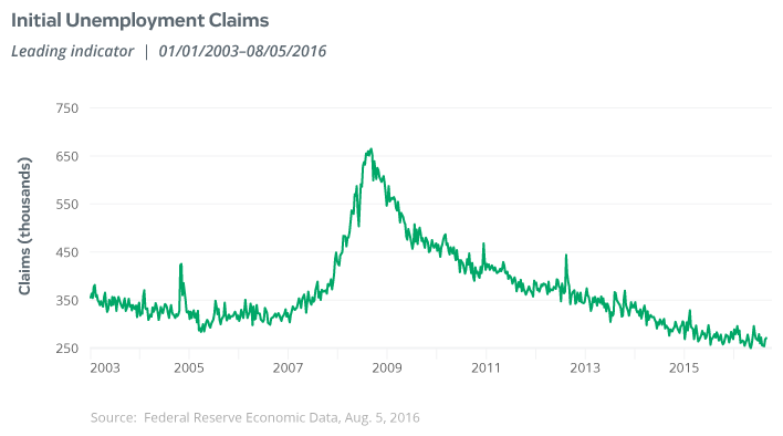 Initial Unemployment Claims